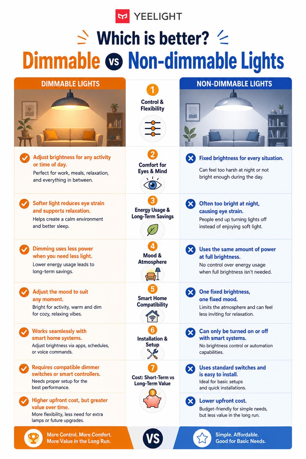 Which is better Dimmable vs Non-dimmable Lights