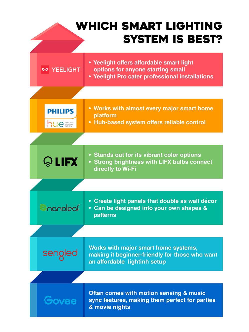 Which Smart Lighting System is Best